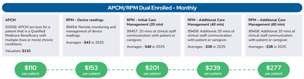 RPM + APCM billing graphic 2025