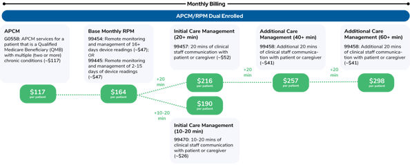 RPM + APCM Billing Graphic