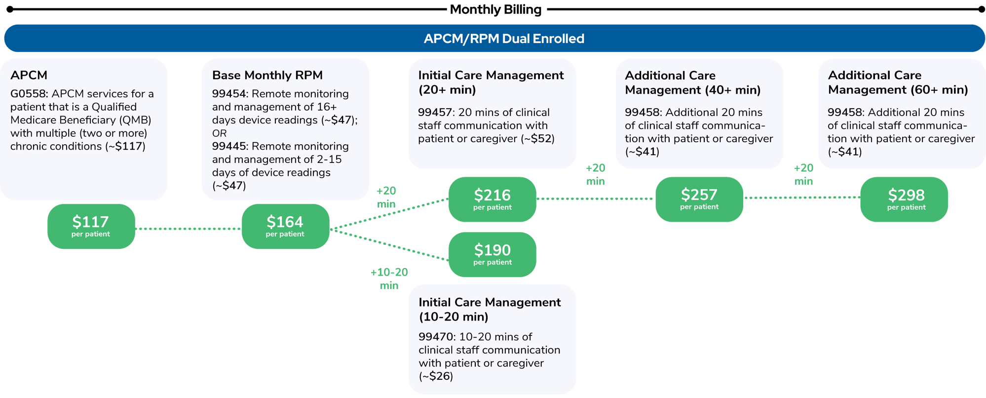 Advanced Primary Care Management (APCM) Program: What to Know