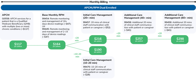RPM + APCM Billing Graphic