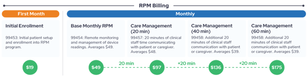 RPM Billing Guide schedule