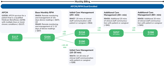RPM + APCM Billing Graphic