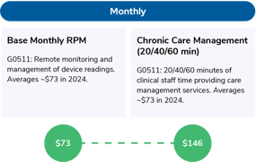 Chart showing how FQHC's billed RPM and CCM in 2024