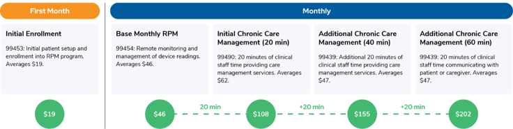 Chart showing how non-FQHC's billed RPM and CCM in 2024